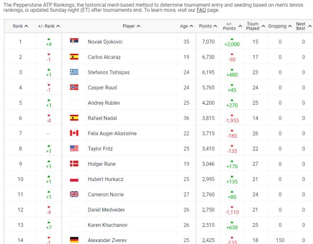 开云体育下载安装-网坛排名更新：德约重返NO.1 斯瓦泰克优势4000分+